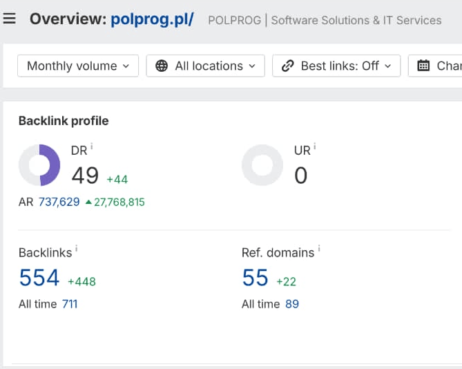 polprog.pl - profil linkowy w Ahrefs: Domain Rating 49, 554 linki zwrotne, 55 domen odsylajacych